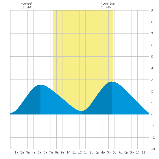 Shinnecock Yacht Club tide chart for Thursday, November 3, 2022