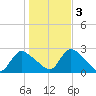 Shinnecock Yacht Club tide chart for Thursday, November 3, 2022