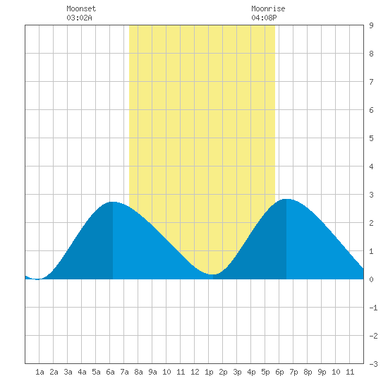 Shinnecock Yacht Club tide chart for Friday, November 4, 2022