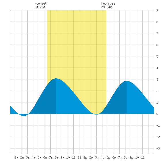 Shinnecock Yacht Club tide chart for Sunday, November 6, 2022