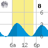 Shinnecock Yacht Club tide chart for Tuesday, November 8, 2022