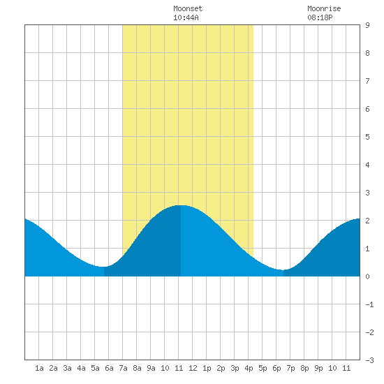 Shinnecock Yacht Club tide chart for Monday, December 12, 2022