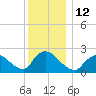 Shinnecock Yacht Club tide chart for Monday, December 12, 2022