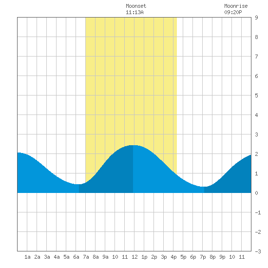 Shinnecock Yacht Club tide chart for Tuesday, December 13, 2022