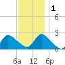 Shinnecock Yacht Club tide chart for Thursday, December 1, 2022