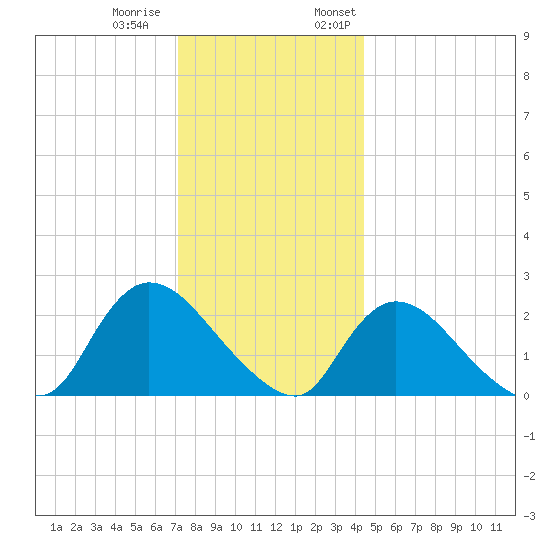Shinnecock Yacht Club tide chart for Tuesday, December 20, 2022