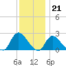 Shinnecock Yacht Club tide chart for Wednesday, December 21, 2022