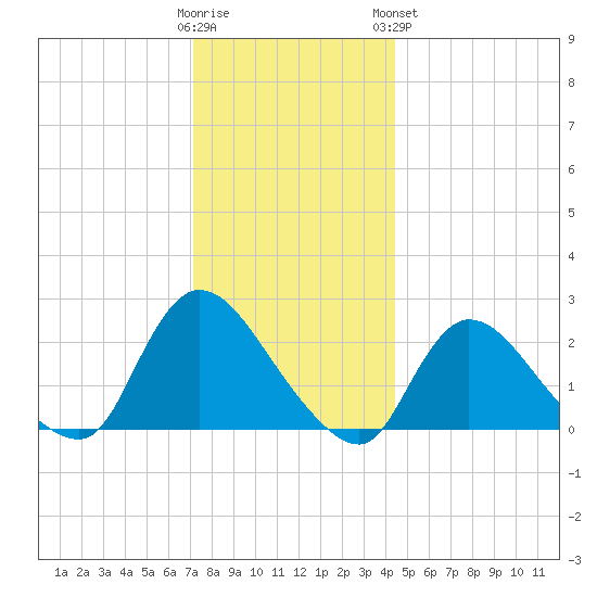 Shinnecock Yacht Club tide chart for Thursday, December 22, 2022