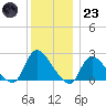 Shinnecock Yacht Club tide chart for Friday, December 23, 2022
