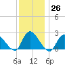 Shinnecock Yacht Club tide chart for Monday, December 26, 2022