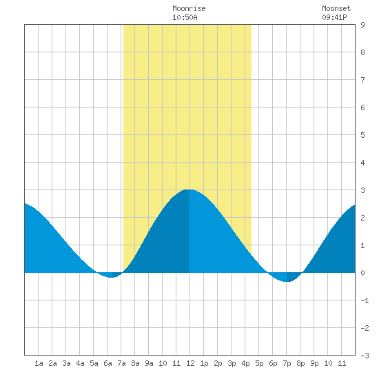 Shinnecock Yacht Club tide chart for Tuesday, December 27, 2022