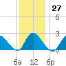 Shinnecock Yacht Club tide chart for Tuesday, December 27, 2022