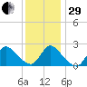 Shinnecock Yacht Club tide chart for Thursday, December 29, 2022