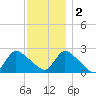 Shinnecock Yacht Club tide chart for Friday, December 2, 2022
