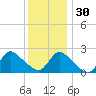 Shinnecock Yacht Club tide chart for Friday, December 30, 2022