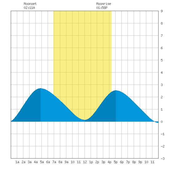 Shinnecock Yacht Club tide chart for Saturday, December 3, 2022