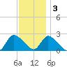 Shinnecock Yacht Club tide chart for Saturday, December 3, 2022