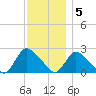Shinnecock Yacht Club tide chart for Monday, December 5, 2022