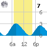 Shinnecock Yacht Club tide chart for Wednesday, December 7, 2022