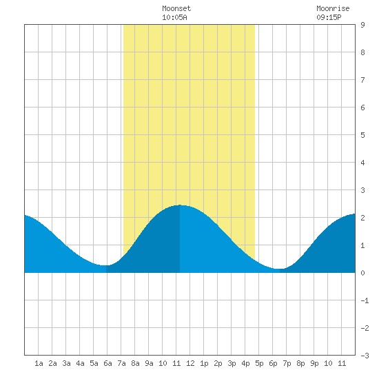 Shinnecock Yacht Club tide chart for Wednesday, January 11, 2023