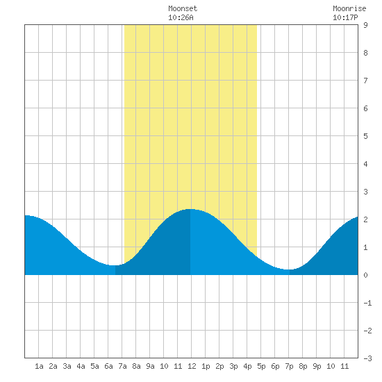 Shinnecock Yacht Club tide chart for Thursday, January 12, 2023