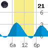 Shinnecock Yacht Club tide chart for Saturday, January 21, 2023