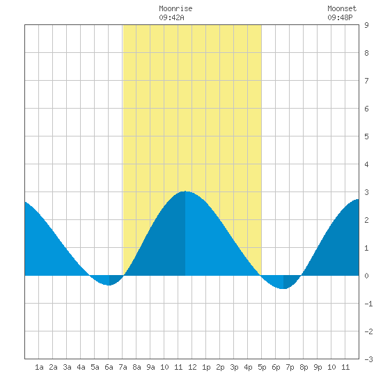 Shinnecock Yacht Club tide chart for Wednesday, January 25, 2023