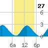 Shinnecock Yacht Club tide chart for Friday, January 27, 2023