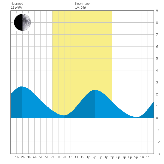 Shinnecock Yacht Club tide chart for Saturday, January 28, 2023