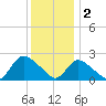 Shinnecock Yacht Club tide chart for Monday, January 2, 2023
