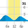 Shinnecock Yacht Club tide chart for Tuesday, January 31, 2023