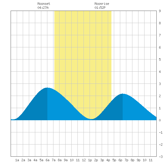 Shinnecock Yacht Club tide chart for Tuesday, January 3, 2023