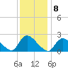 Shinnecock Yacht Club tide chart for Sunday, January 8, 2023