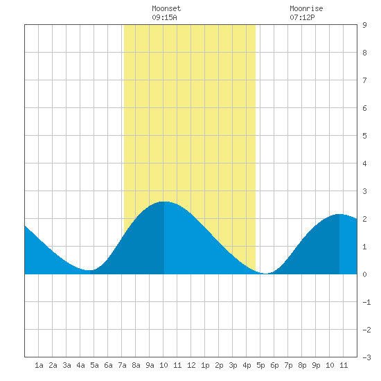 Shinnecock Yacht Club tide chart for Monday, January 9, 2023