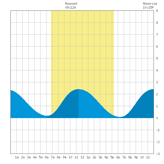 Shinnecock Yacht Club tide chart for Friday, February 10, 2023