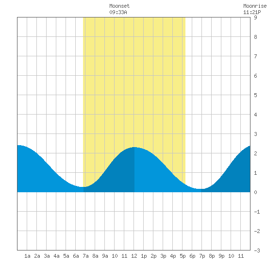 Shinnecock Yacht Club tide chart for Saturday, February 11, 2023