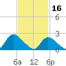 Shinnecock Yacht Club tide chart for Thursday, February 16, 2023