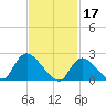 Shinnecock Yacht Club tide chart for Friday, February 17, 2023