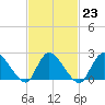 Shinnecock Yacht Club tide chart for Thursday, February 23, 2023