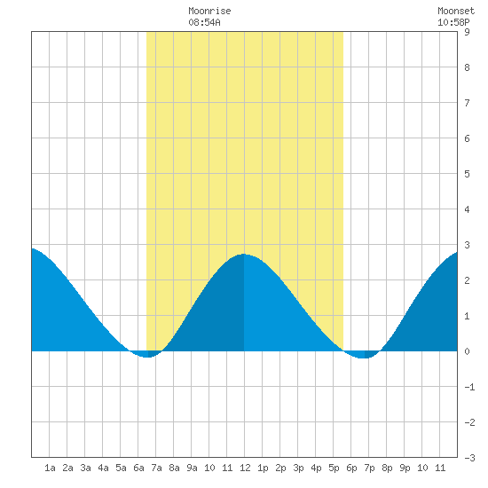 Shinnecock Yacht Club tide chart for Friday, February 24, 2023
