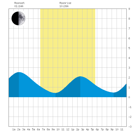 Shinnecock Yacht Club tide chart for Monday, February 27, 2023