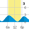 Shinnecock Yacht Club tide chart for Friday, February 3, 2023