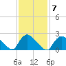 Shinnecock Yacht Club tide chart for Tuesday, February 7, 2023