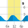 Shinnecock Yacht Club tide chart for Thursday, February 9, 2023