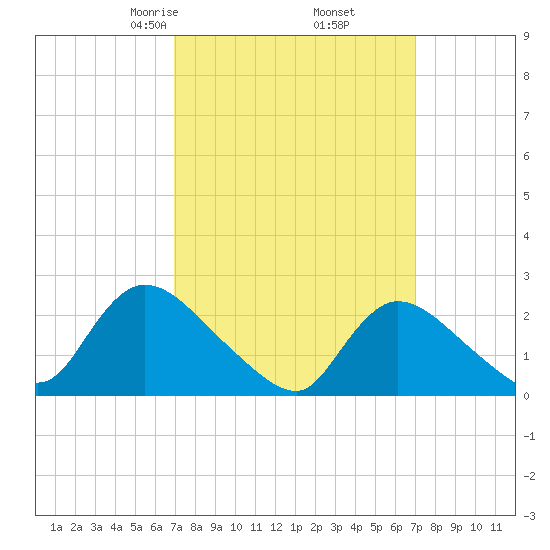 Shinnecock Yacht Club tide chart for Friday, March 17, 2023