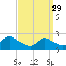 Shinnecock Yacht Club tide chart for Wednesday, March 29, 2023