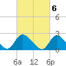 Shinnecock Yacht Club tide chart for Monday, March 6, 2023