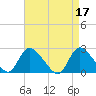 Shinnecock Yacht Club tide chart for Monday, April 17, 2023