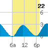 Shinnecock Yacht Club tide chart for Saturday, April 22, 2023