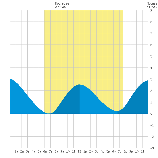 Shinnecock Yacht Club tide chart for Sunday, April 23, 2023